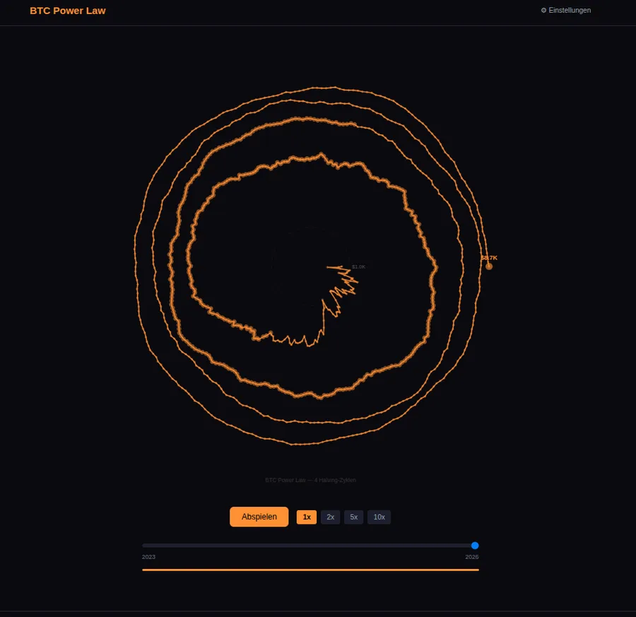 Bitcoin Power Law spiral visualization built by Qwen3.6 + opencode. Polar chart with 4 halving cycles, live BTC position, dark theme.